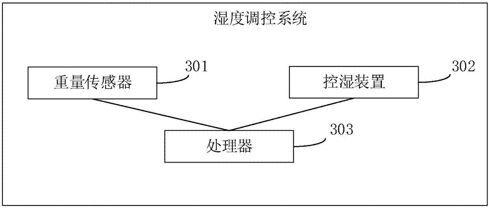 Humidity regulating method and system