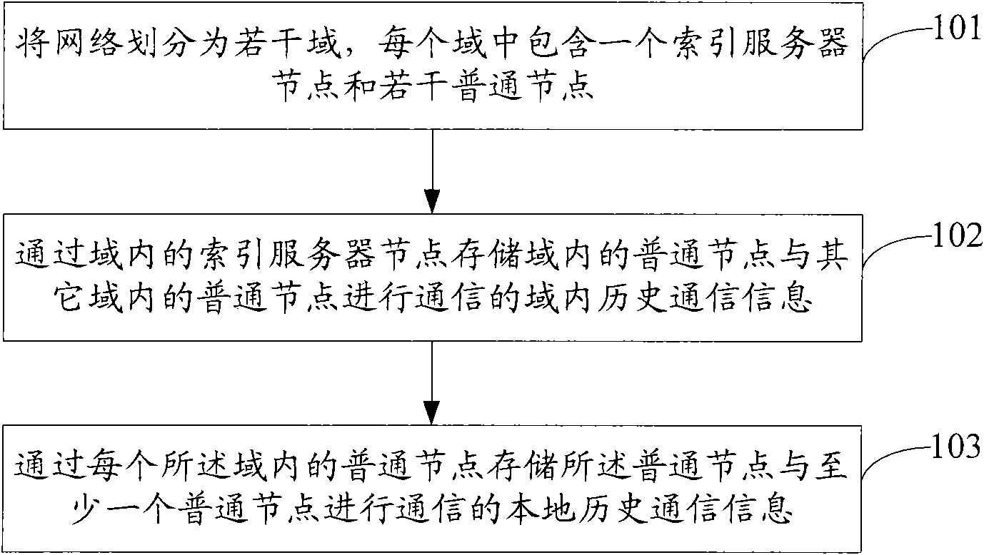 Multi-domain network establishment method, multi-domain network, node communication method and network node