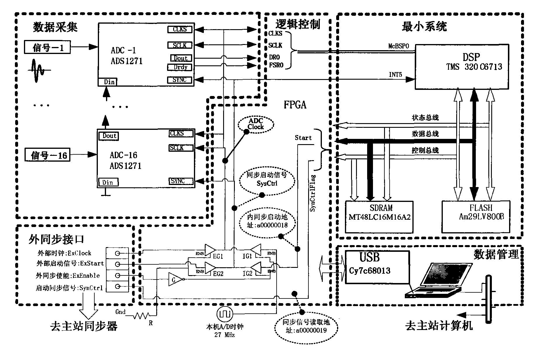 Synchronous dynamic tester capable of cascading with great amount of channels