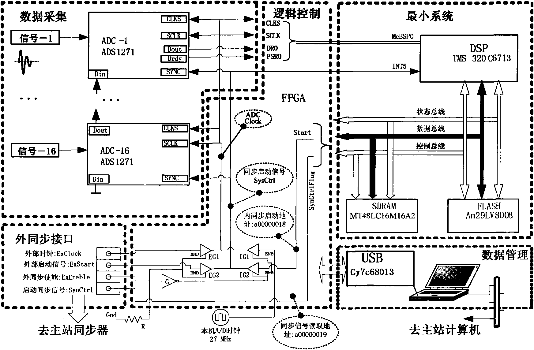 Synchronous dynamic tester capable of cascading with great amount of channels