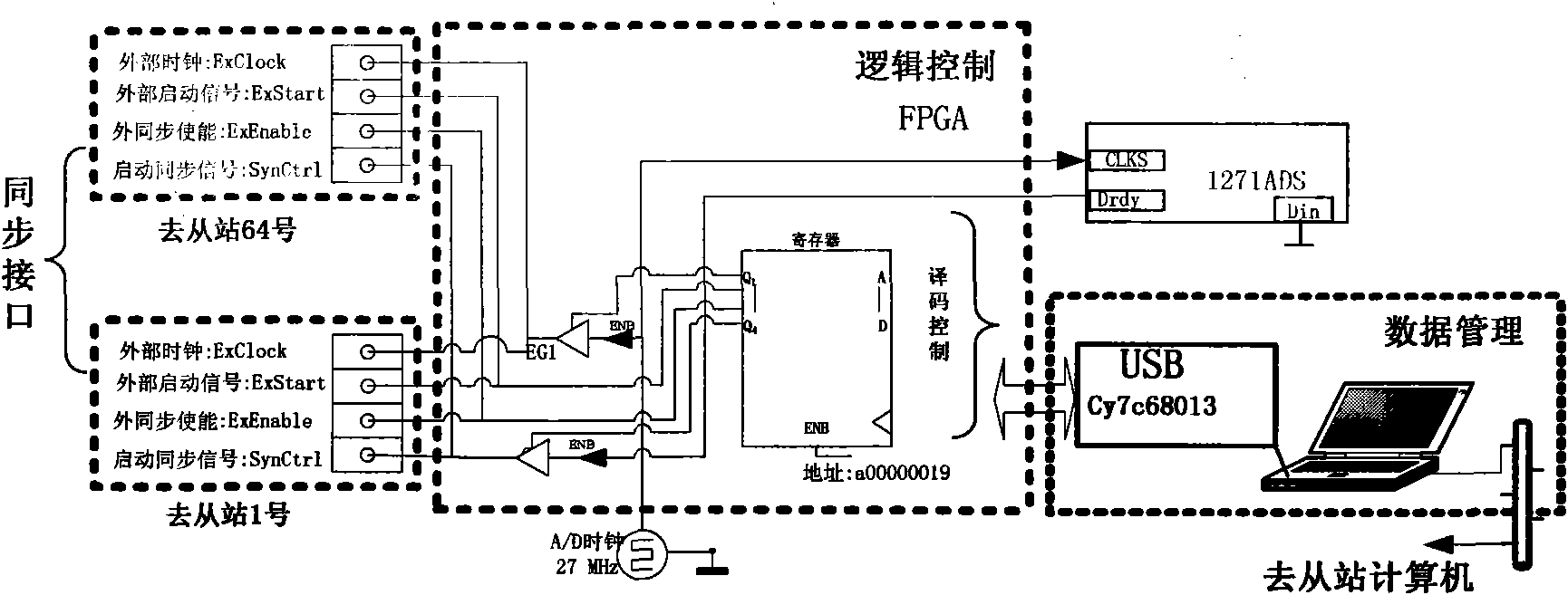 Synchronous dynamic tester capable of cascading with great amount of channels