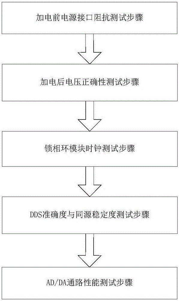 Digital circuit system test method