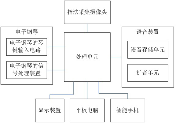 Intelligent error correction method and system for piano practice