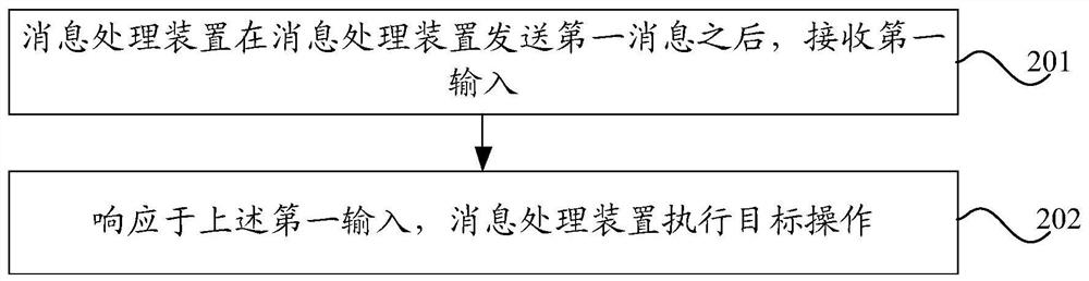 Message processing method and device and electronic equipment