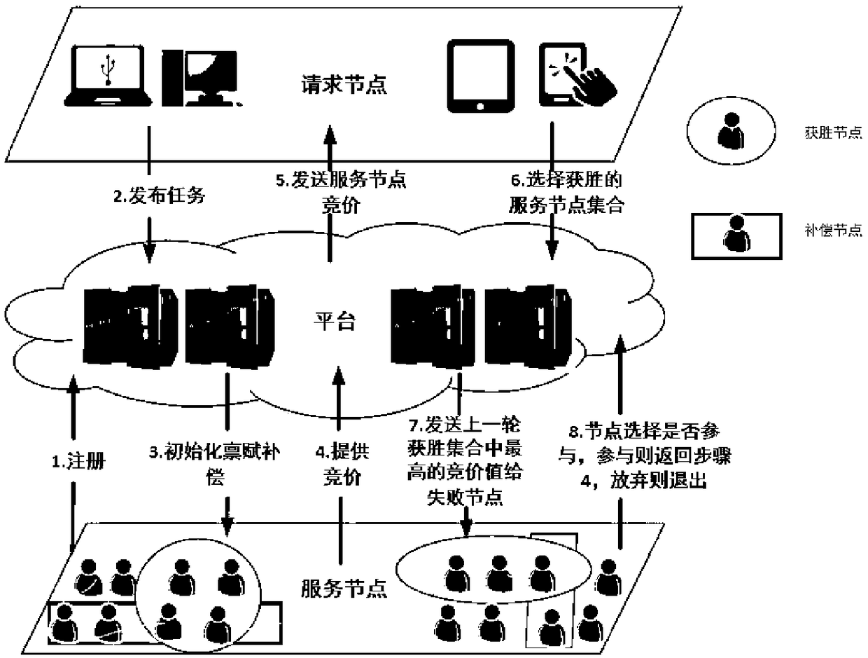 A group intelligence perceptual network incentive method based on an endowment effect