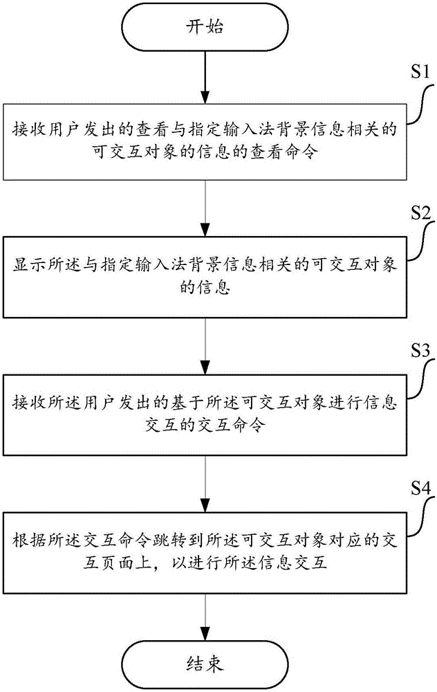 Information interaction method and device based on background information of input method