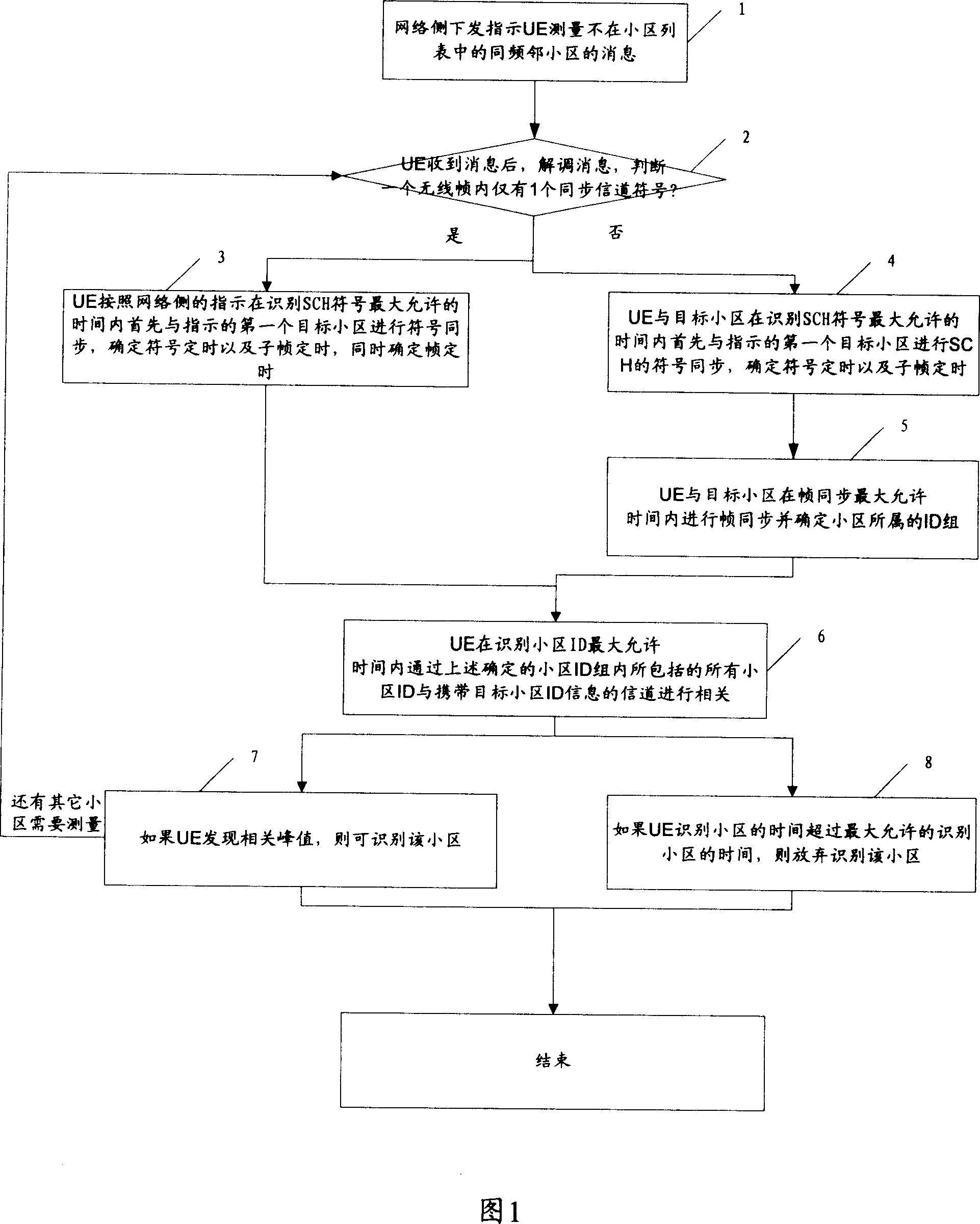 A method and device for control cell recognition in long evolved system