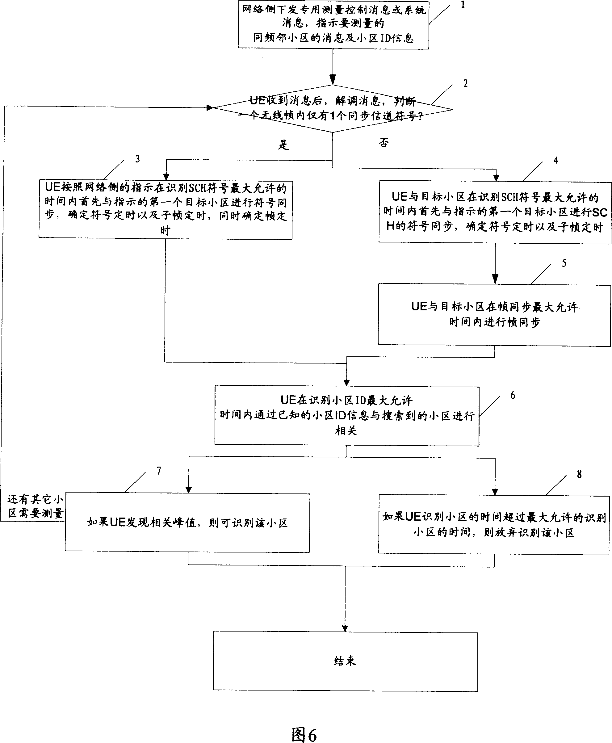 A method and device for control cell recognition in long evolved system