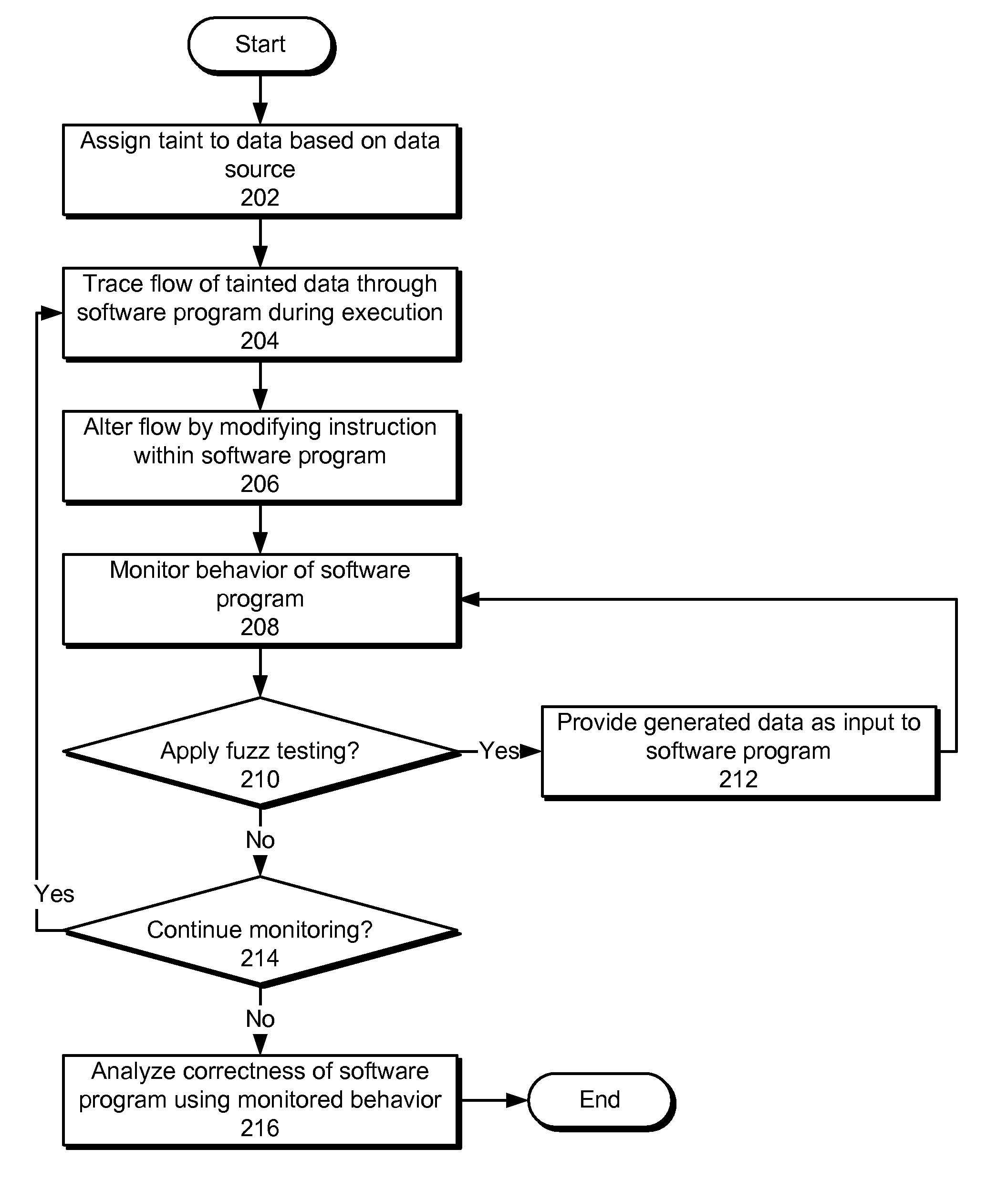 Software testing using taint analysis and execution path alteration