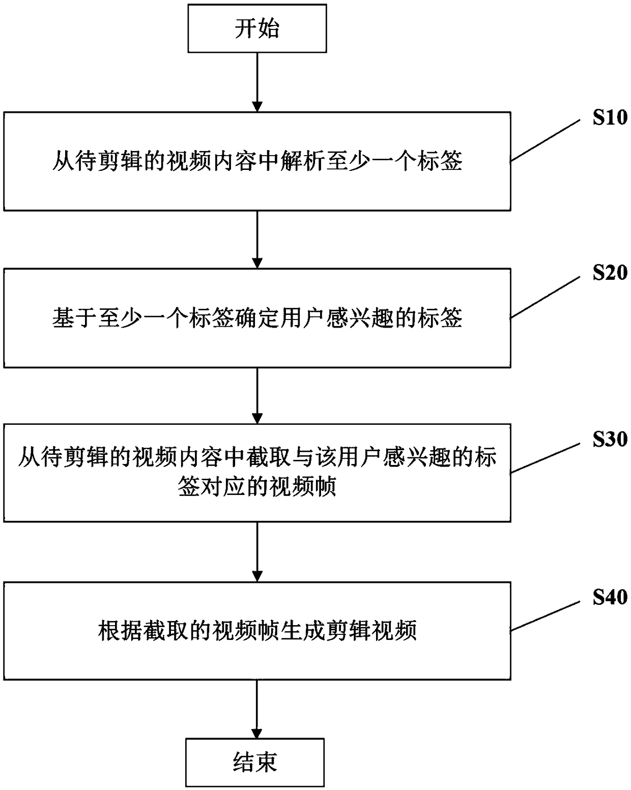 Video editing method and video editing device