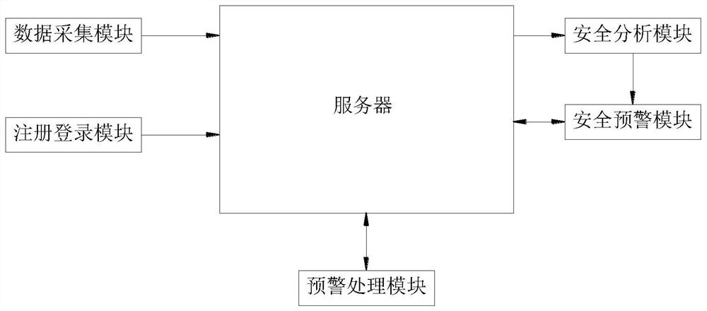 System construction method and device for industrial control system safety detection and early warning