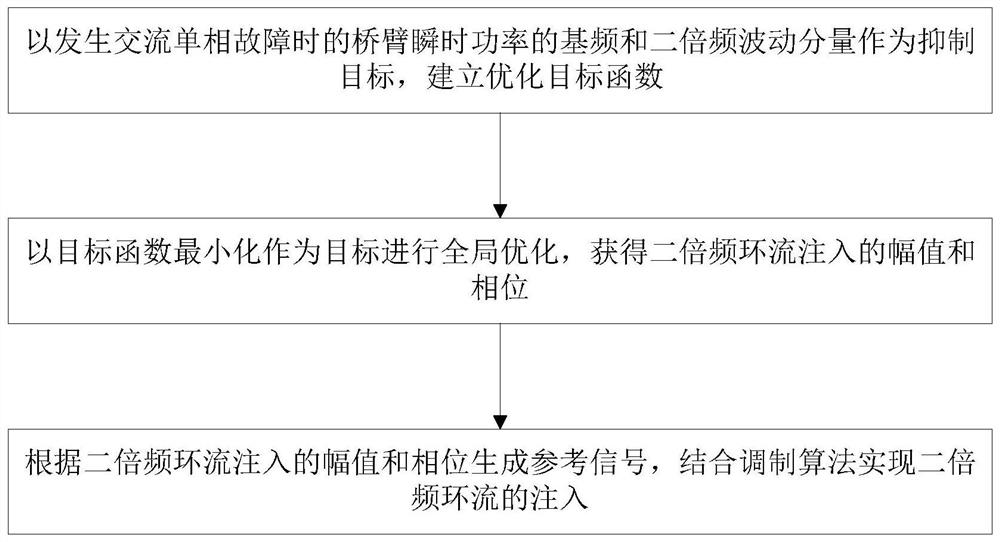 Frequency-doubled circulation injection method for suppressing MMC bridge arm power fluctuation under fault