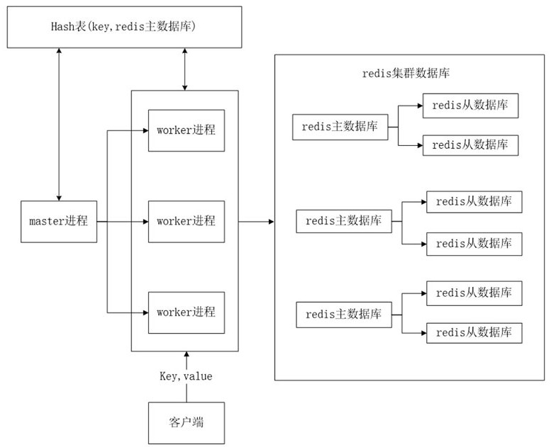 Data Transmission Method Based on Distributed Cache