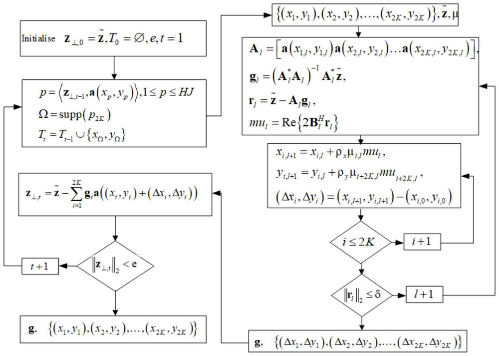 A Stepped Frequency Synthetic Aperture Radar Imaging Method Based on Grid Mismatch