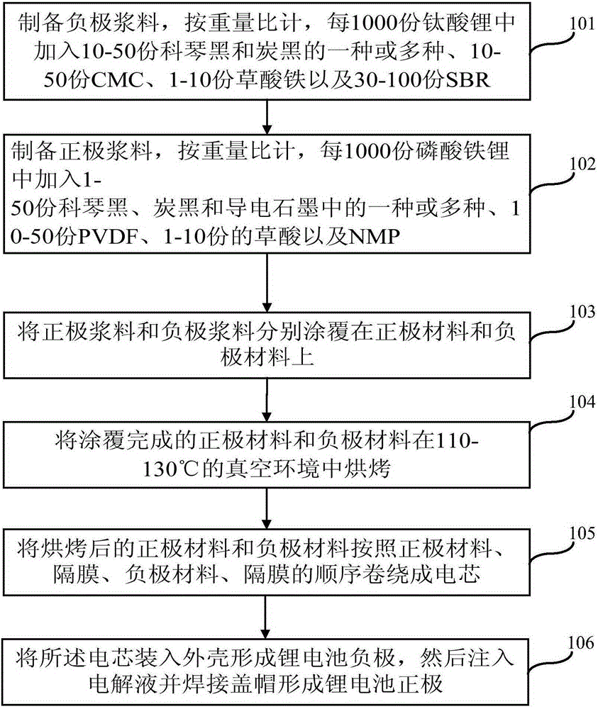 Preparation method and use method of a lithium ion battery