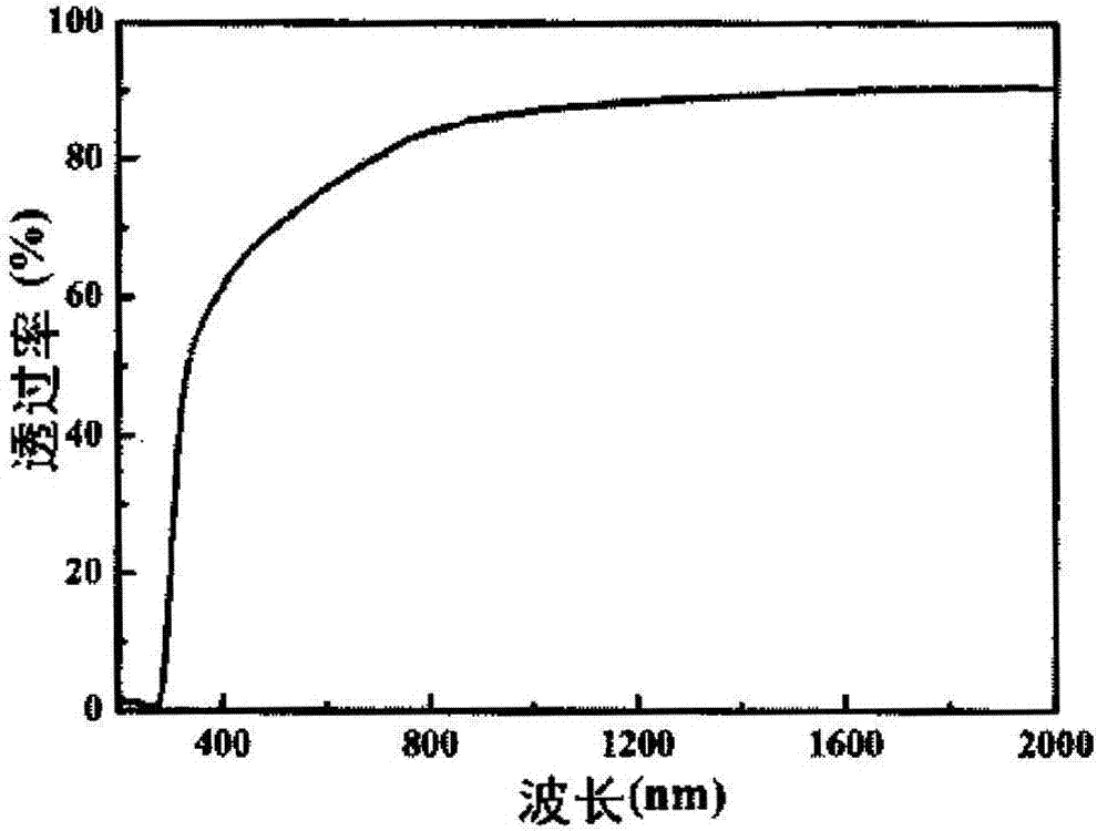 Room-temperature transparent ferromagnetic semiconductor material and preparation method thereof