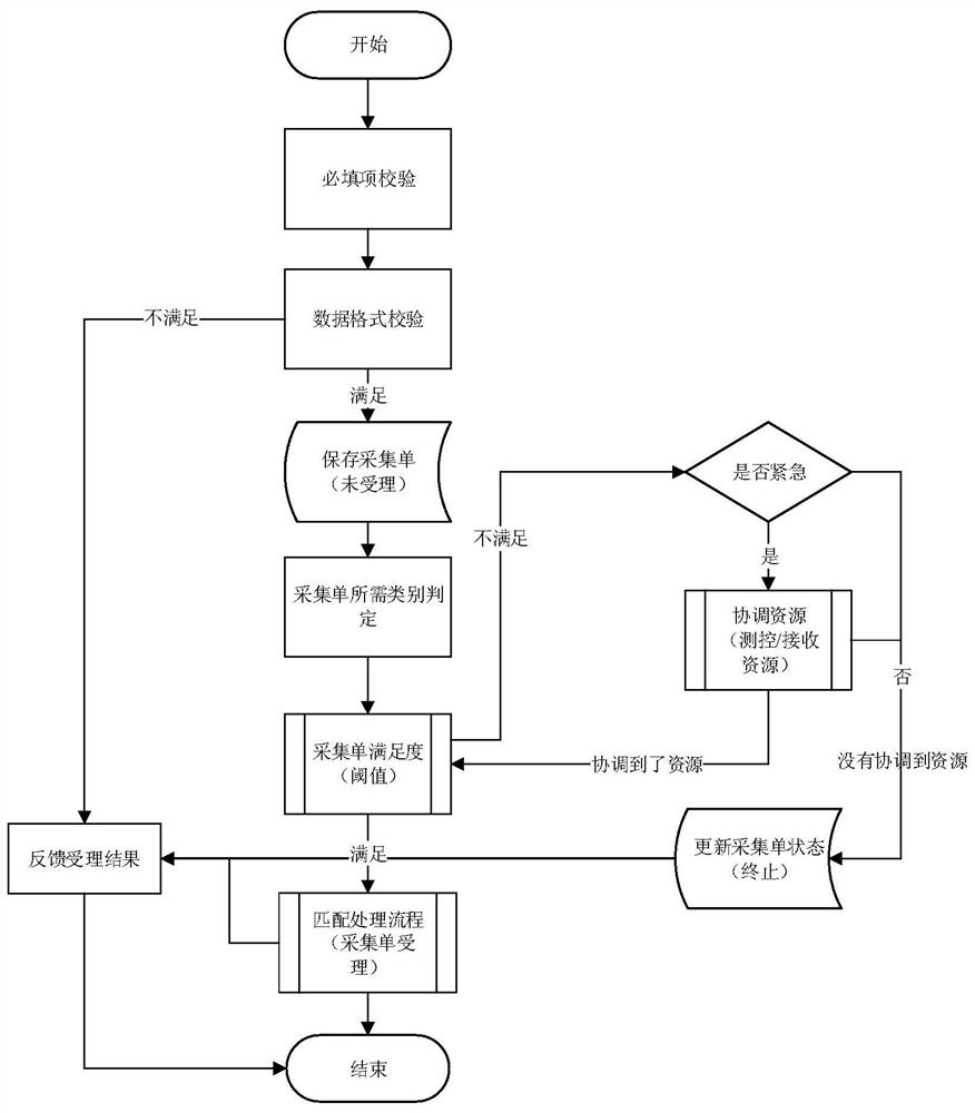 Satellite demand planning system and method based on order overall planning