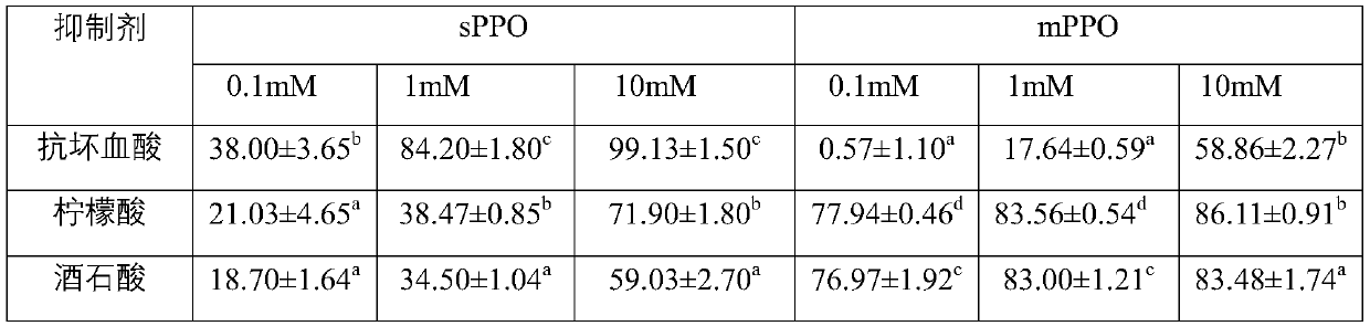 Method for passivating activity of dissolved polyphenol oxidase and membrane-bound polyphenol oxidase