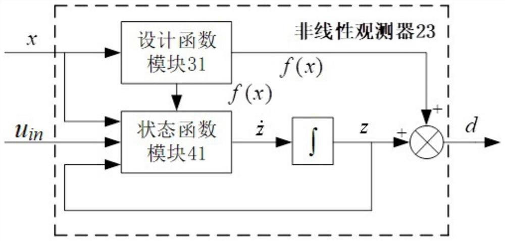 Disturbance attenuation controller for hub motor of electric automobile