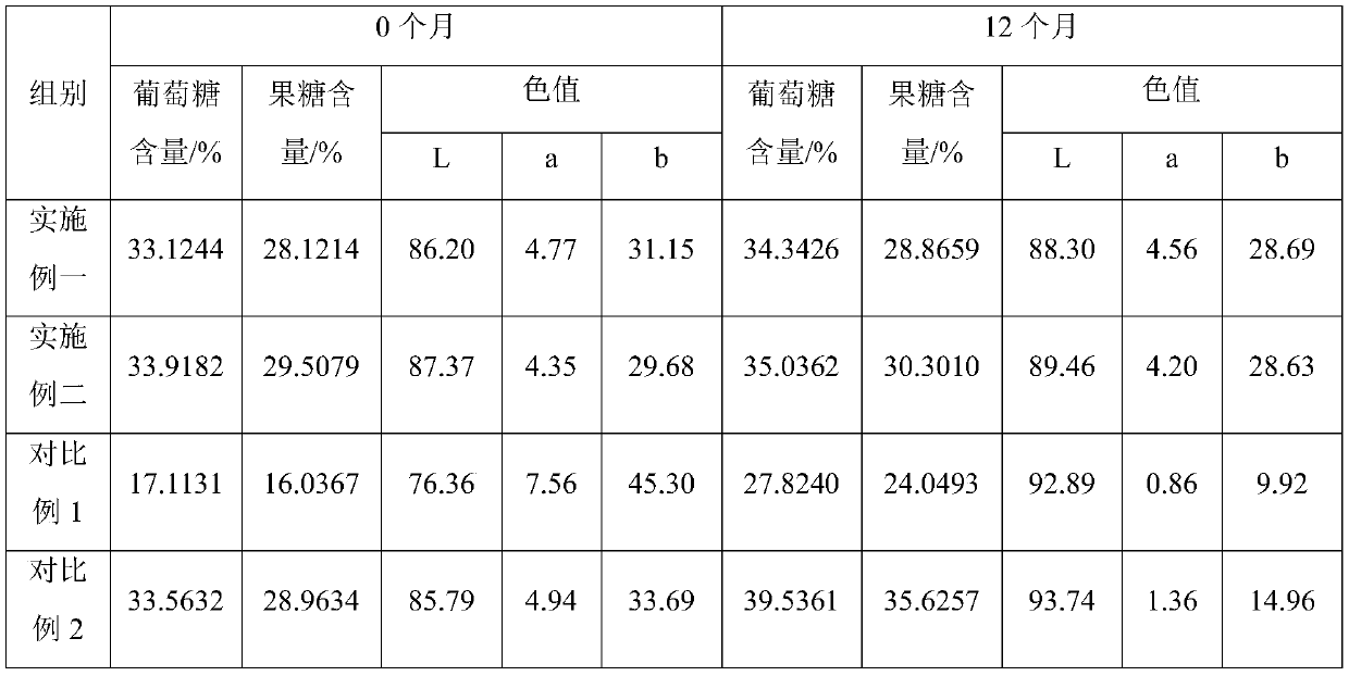 A kind of preparation method of sucrose inversion syrup and sucrose inversion syrup