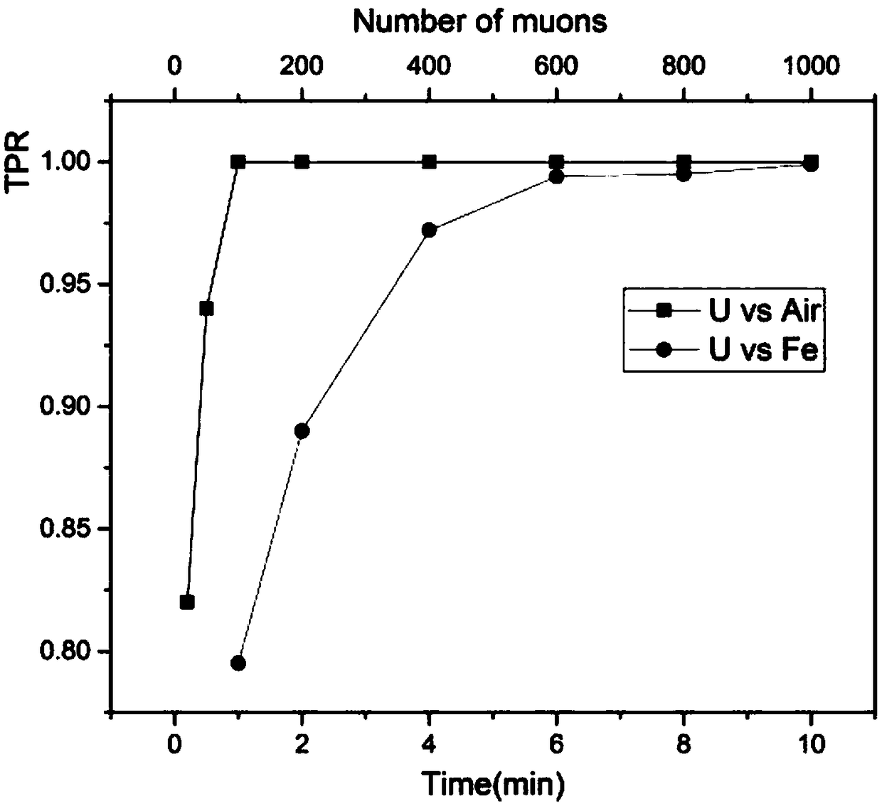 Method for quickly recognizing heavy nuclear material by using cosmic ray muons