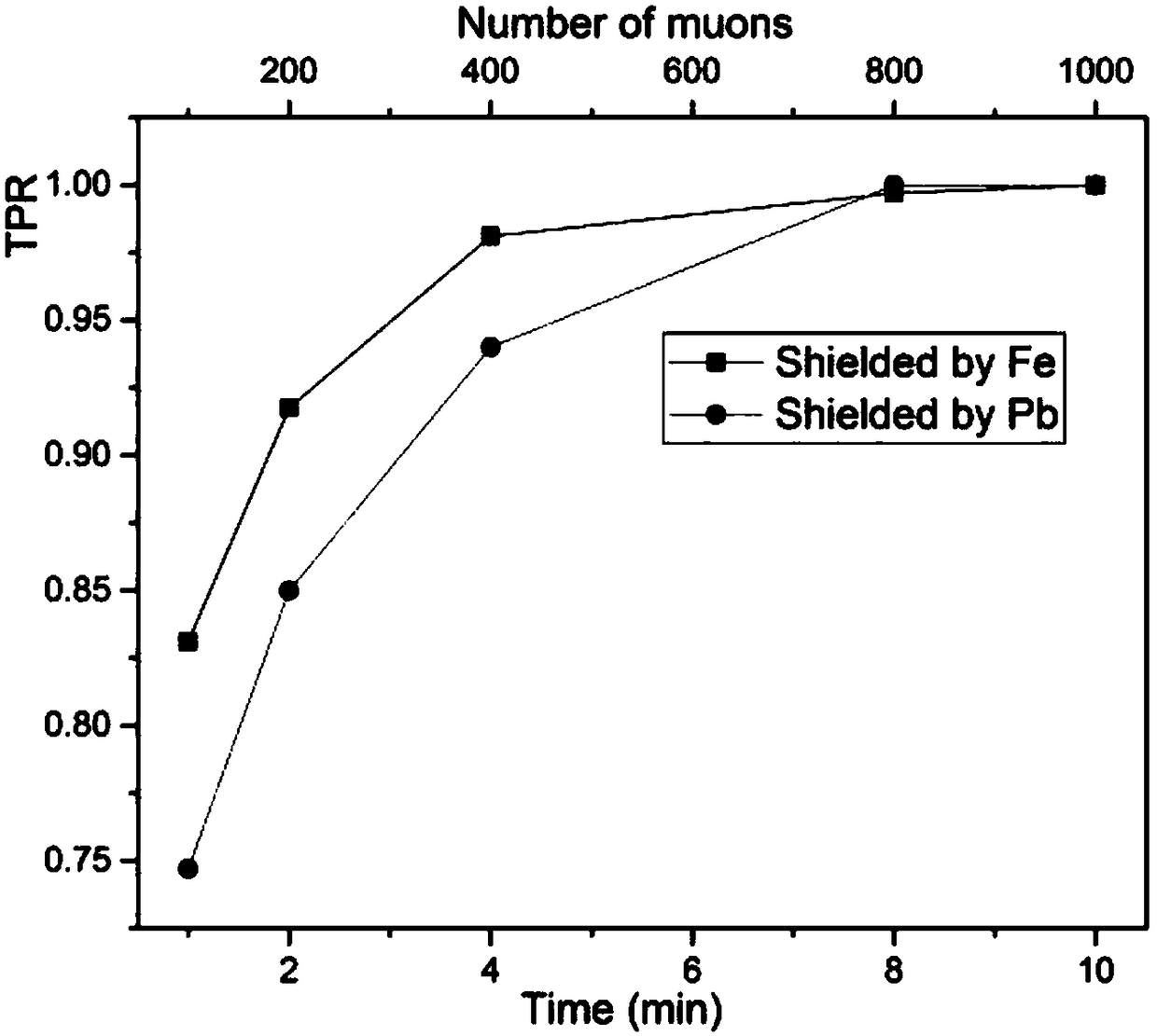 Method for quickly recognizing heavy nuclear material by using cosmic ray muons