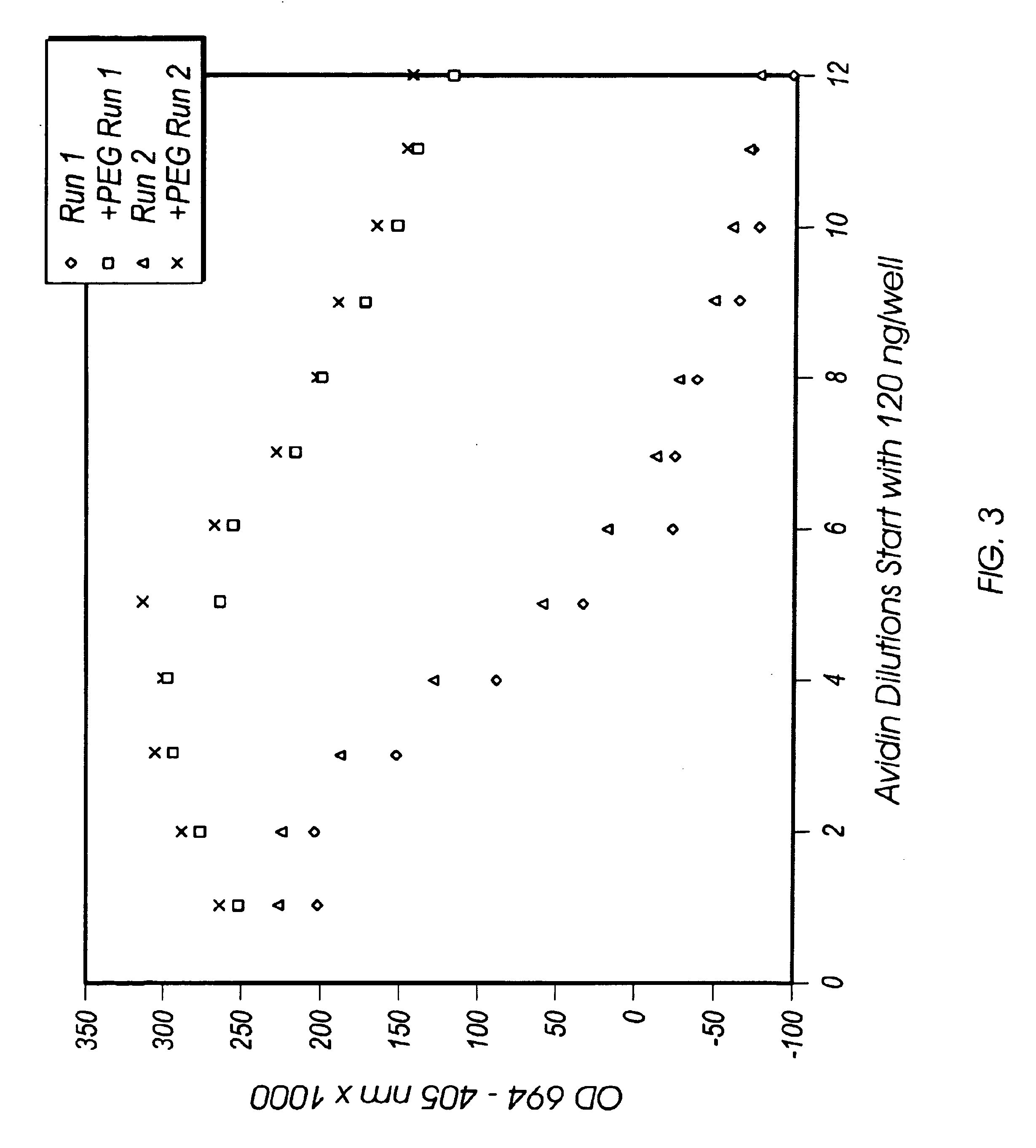 Ligand based solution assay for low concentration analytes