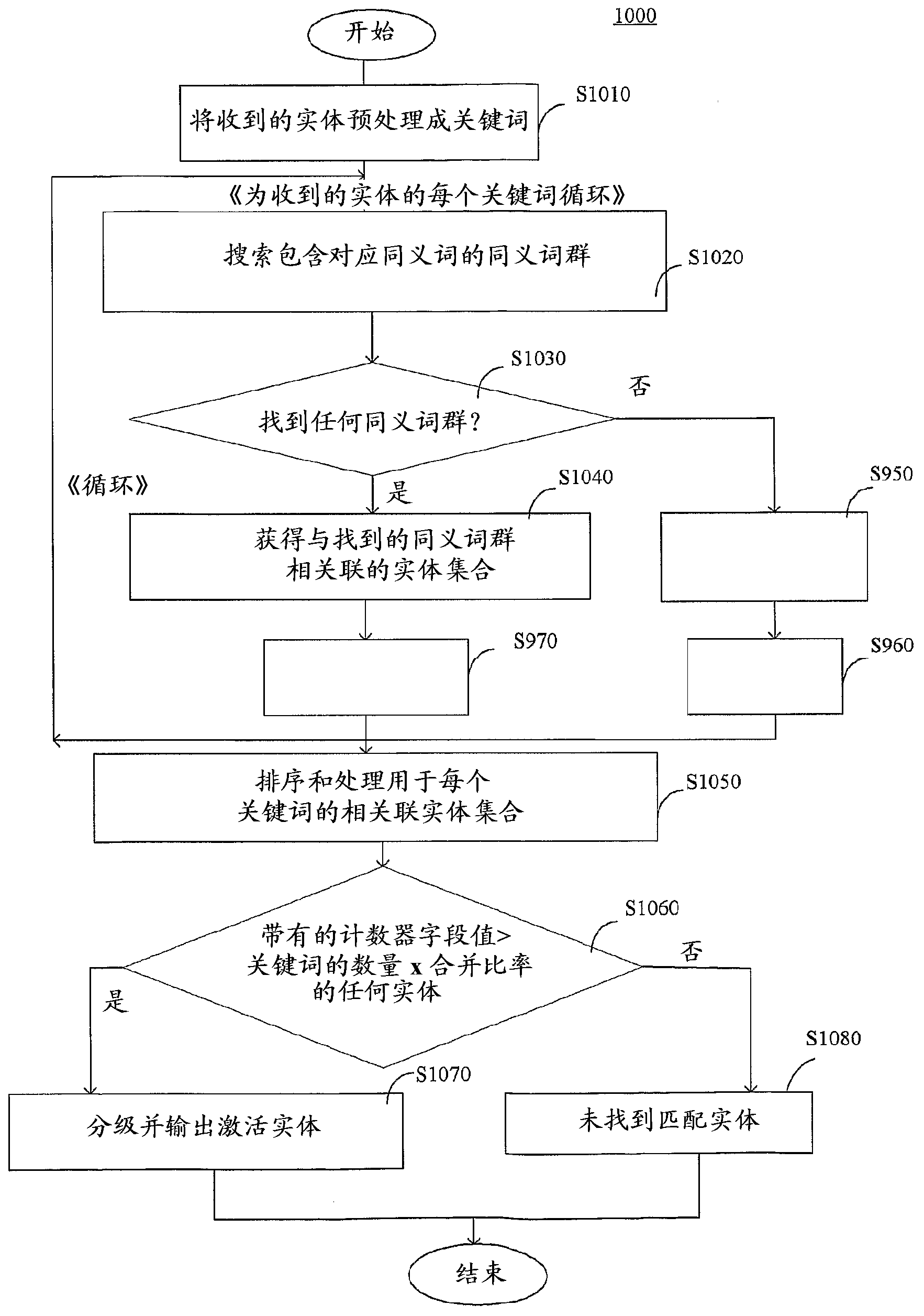 System and method for matching entities and synonym group organizer used therein