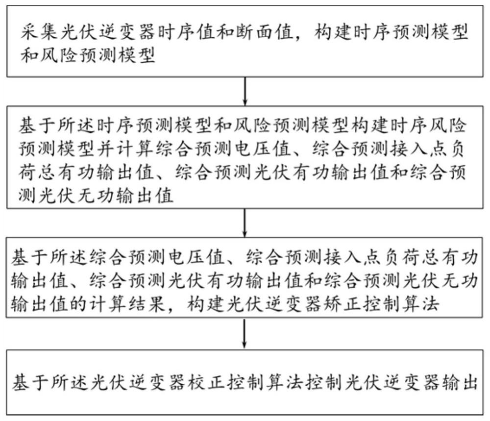 Photovoltaic inverter correction control method based on voltage out-of-limit risk