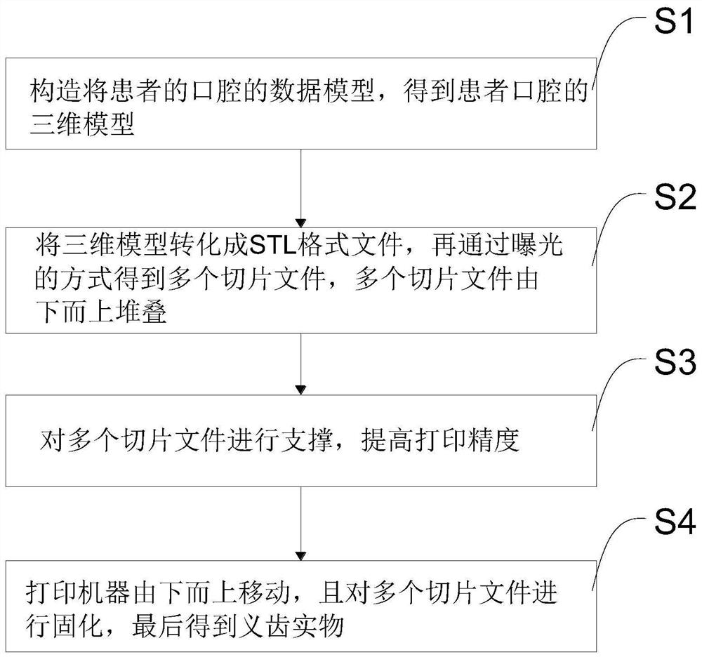 False tooth repairing method and equipment