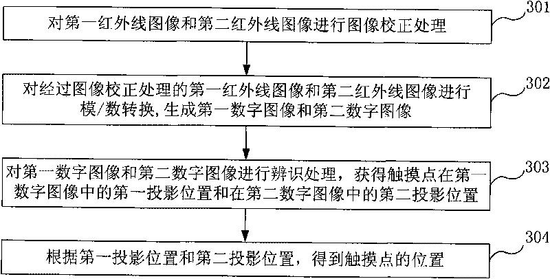 Multi-touch positioning method and multi-touch screen