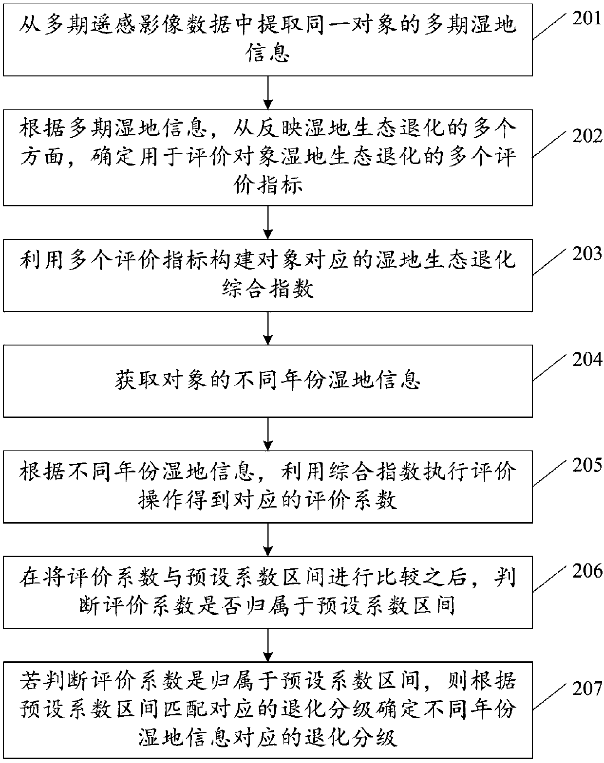 Evaluation method and an evaluation system for wetland ecological degradation