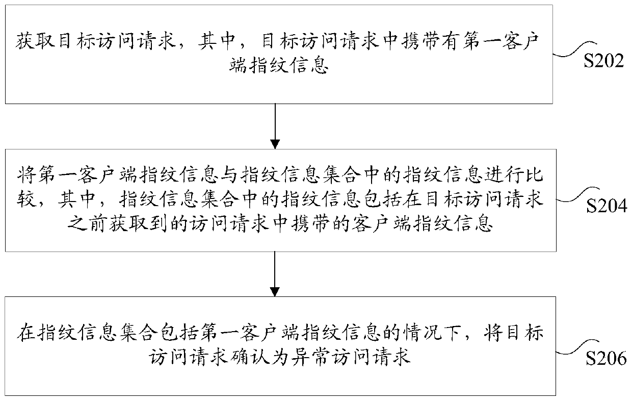 Access request verification method and device, storage medium and electronic device