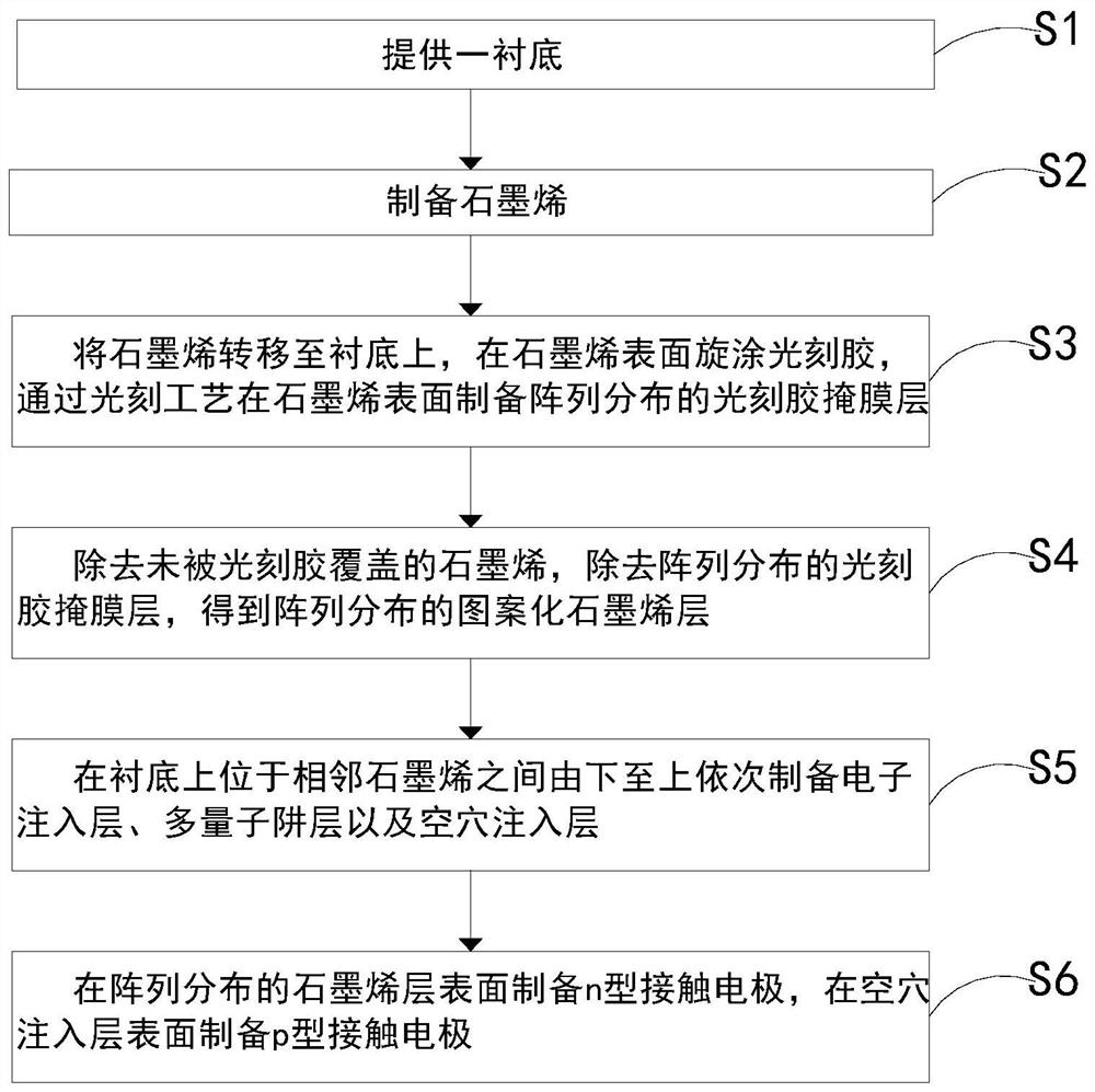 Micro-led array based on micropatterned graphene, its preparation method, and display device