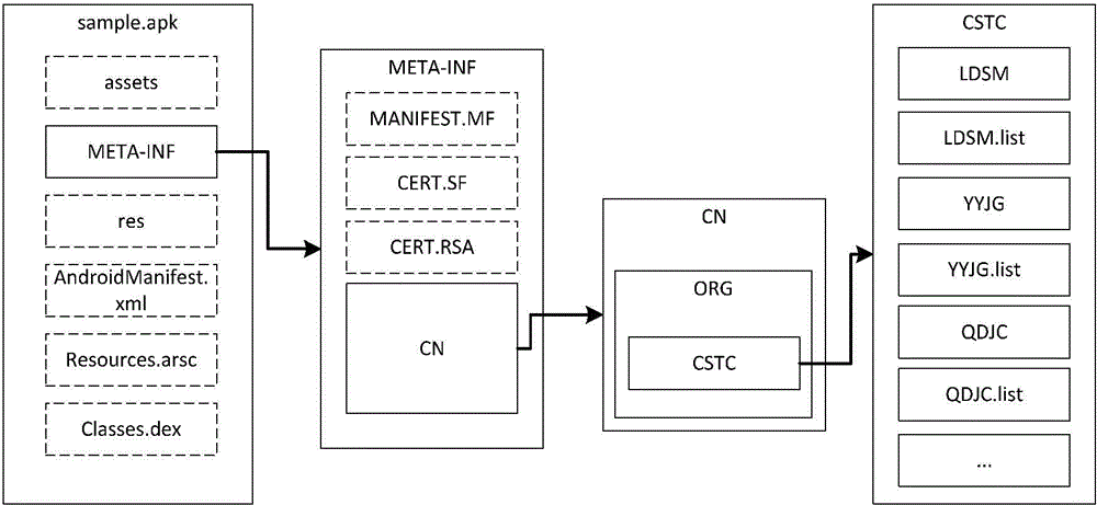 Service signature method and device compatible with Android application