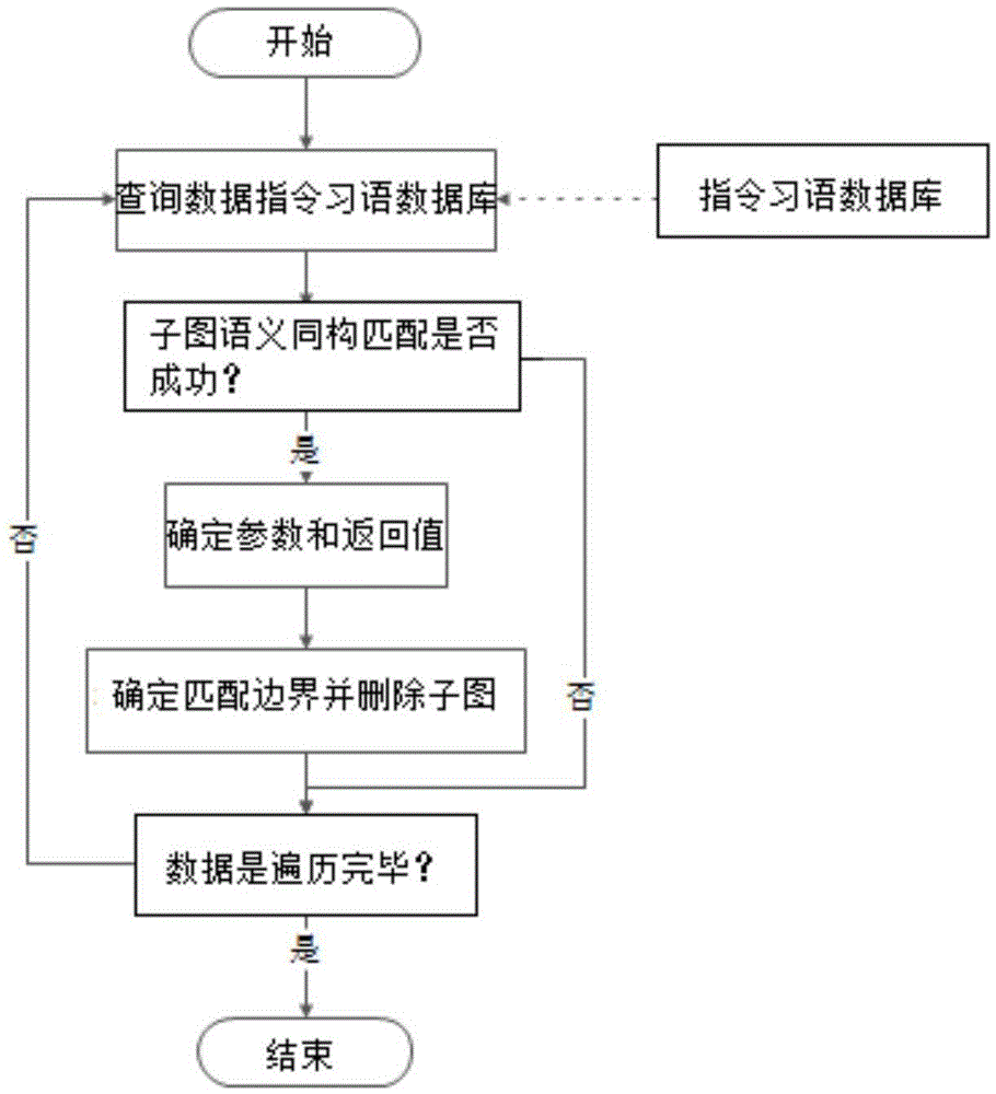 Sub-graph semantic isomorphism based instruction idiom identification method