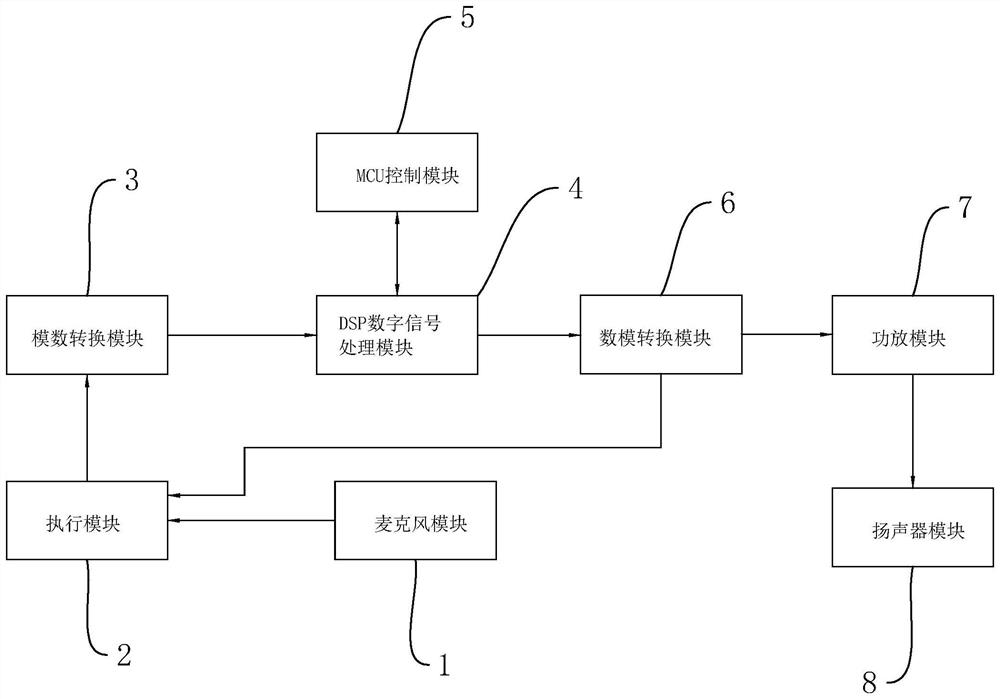 DSP sound system and sound system acoustic automatic test method