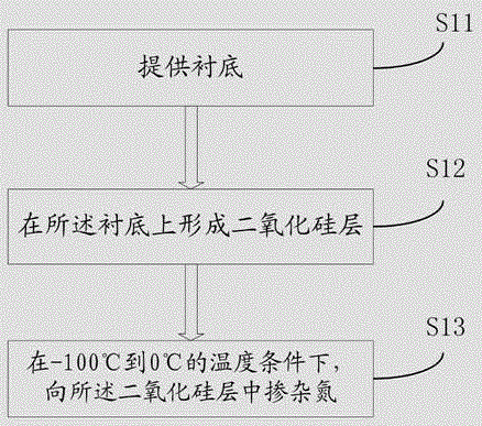 A method for preparing plasma nitride gate dielectric layer