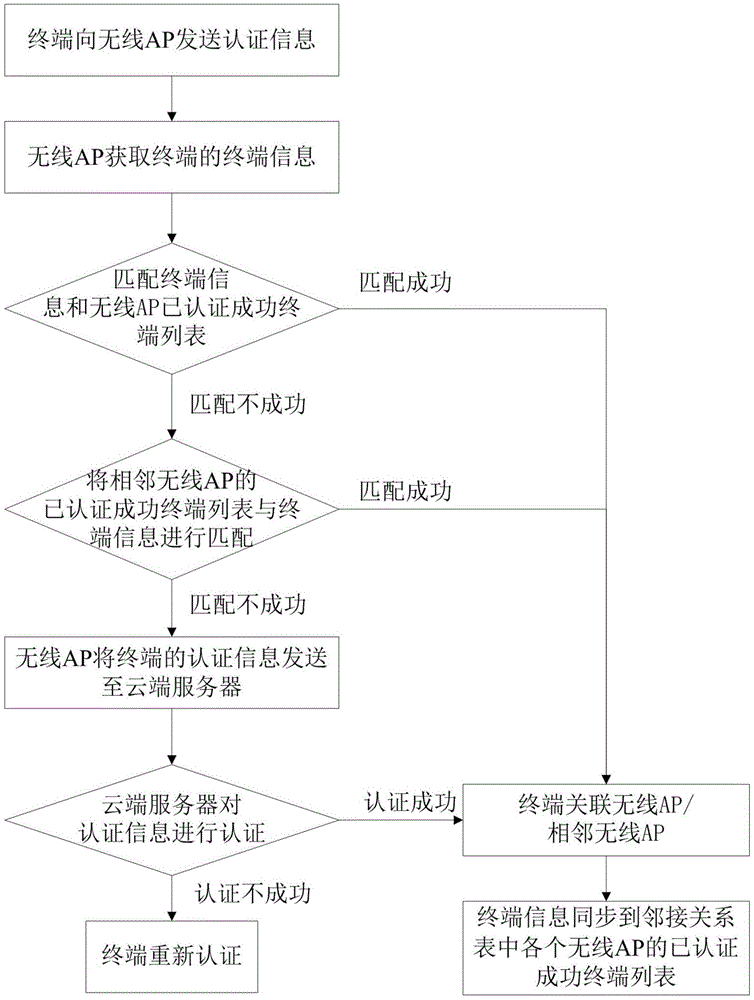 Rapid roaming system and method of wireless terminal based on AP adjacent relations