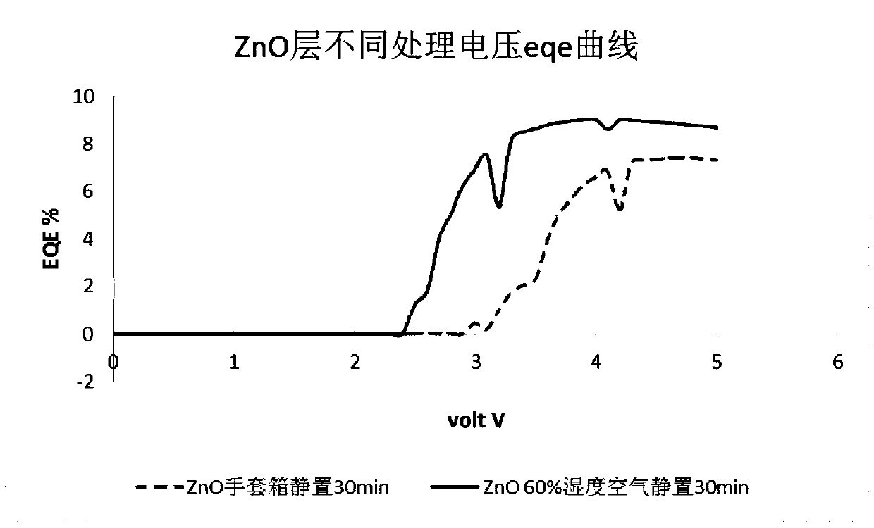 Zinc oxide nanocrystalline electron transport layer preparation method thereof and electronic device