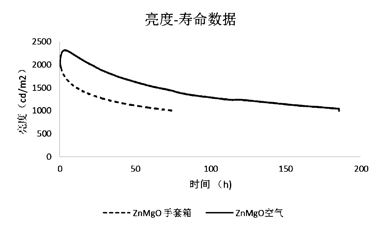 Zinc oxide nanocrystalline electron transport layer preparation method thereof and electronic device