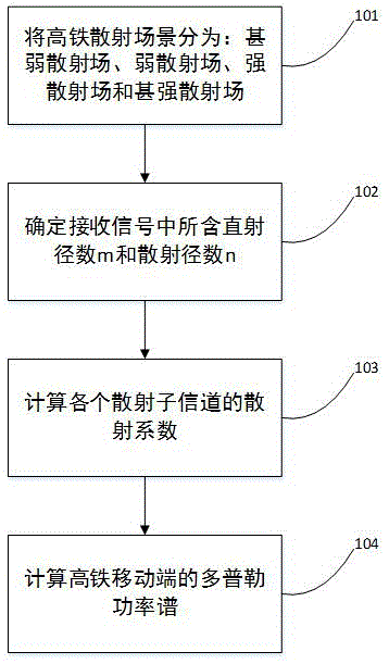 Calculation method of high-speed railway wireless channel Doppler power spectrum based on scattering characteristic