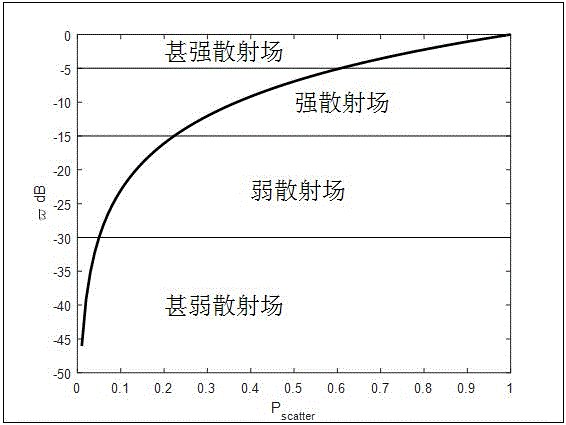 Calculation method of high-speed railway wireless channel Doppler power spectrum based on scattering characteristic