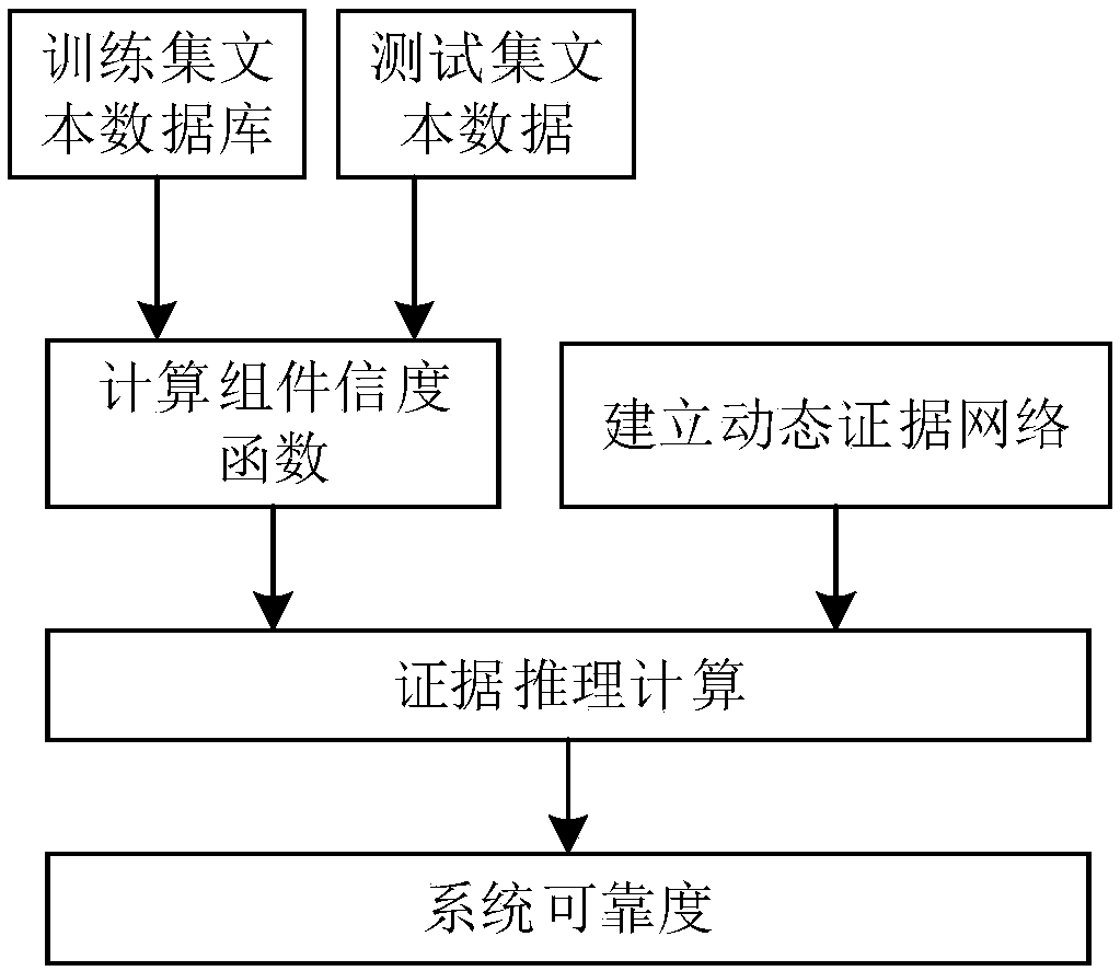 DCS reliability evaluation method based on dynamic evidence network