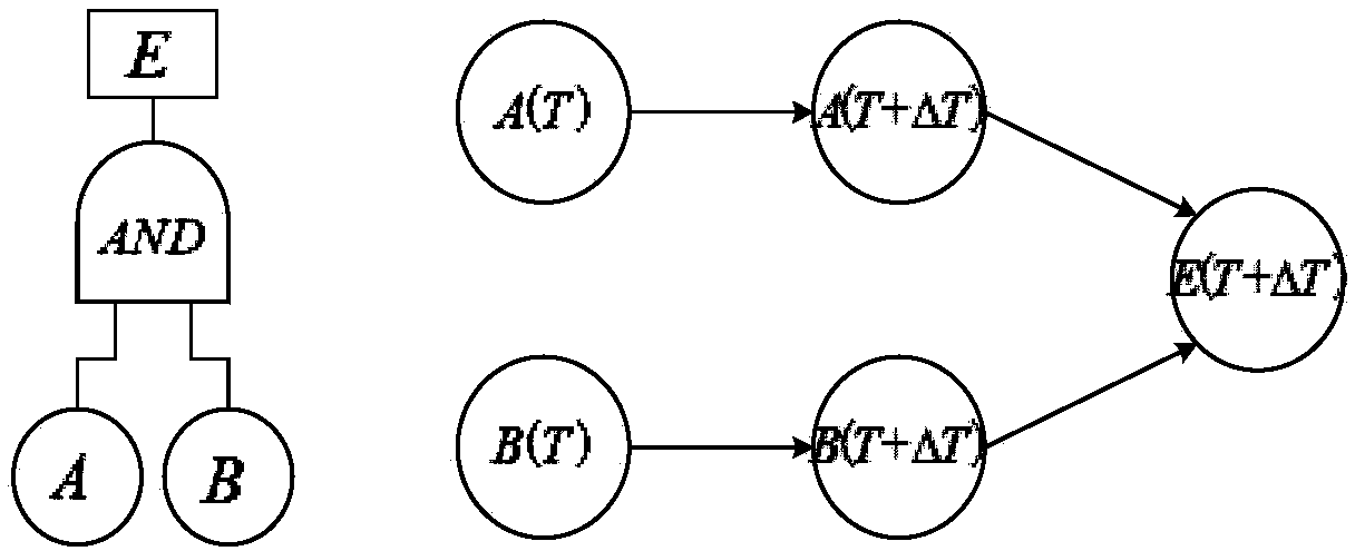 DCS reliability evaluation method based on dynamic evidence network