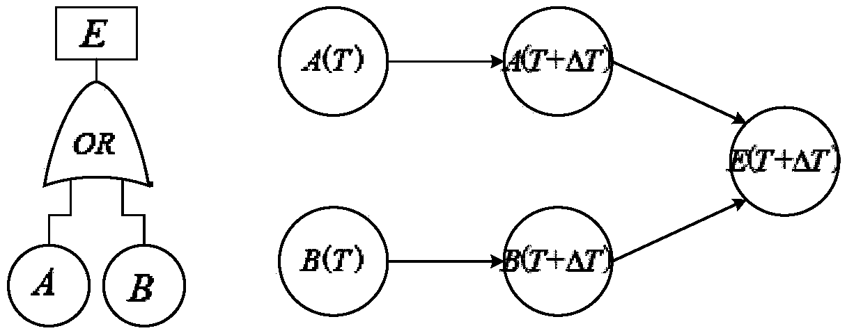 DCS reliability evaluation method based on dynamic evidence network