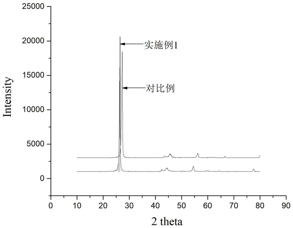 Preparation method of coal-based graphite/carbon composite negative electrode material for power type lithium ion battery