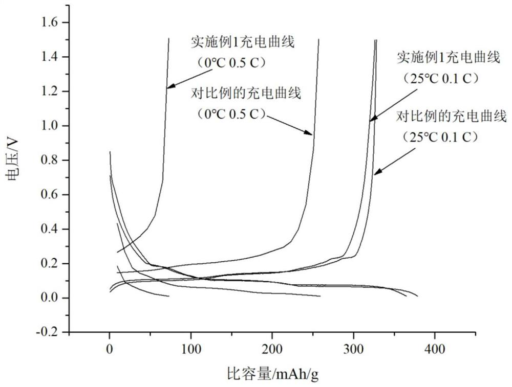 Preparation method of coal-based graphite/carbon composite negative electrode material for power type lithium ion battery