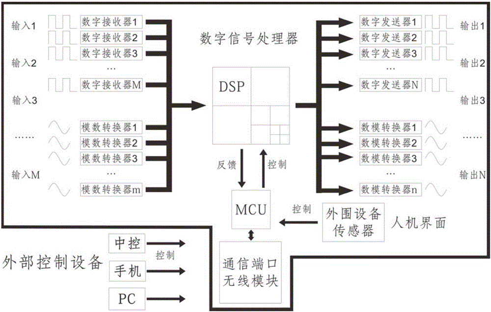 Component type matrix algorithm-based signal processing system