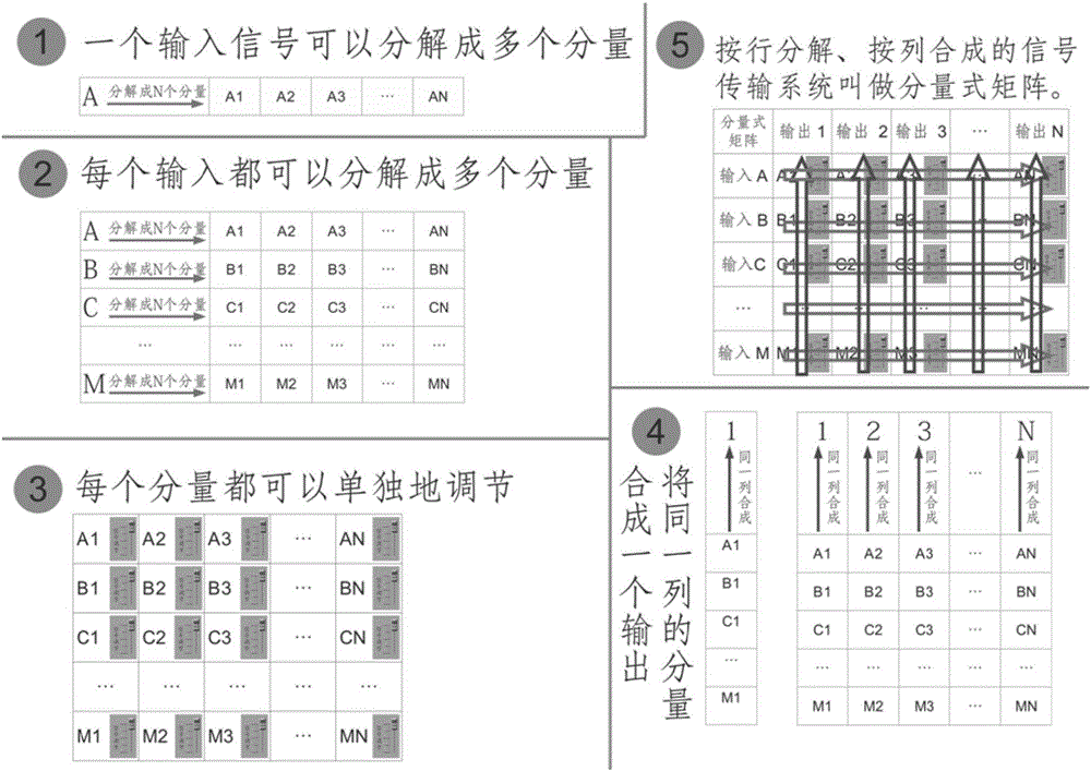 Component type matrix algorithm-based signal processing system